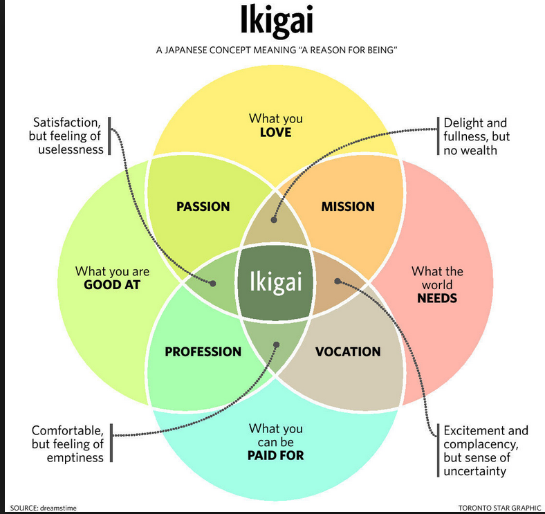 lkigai